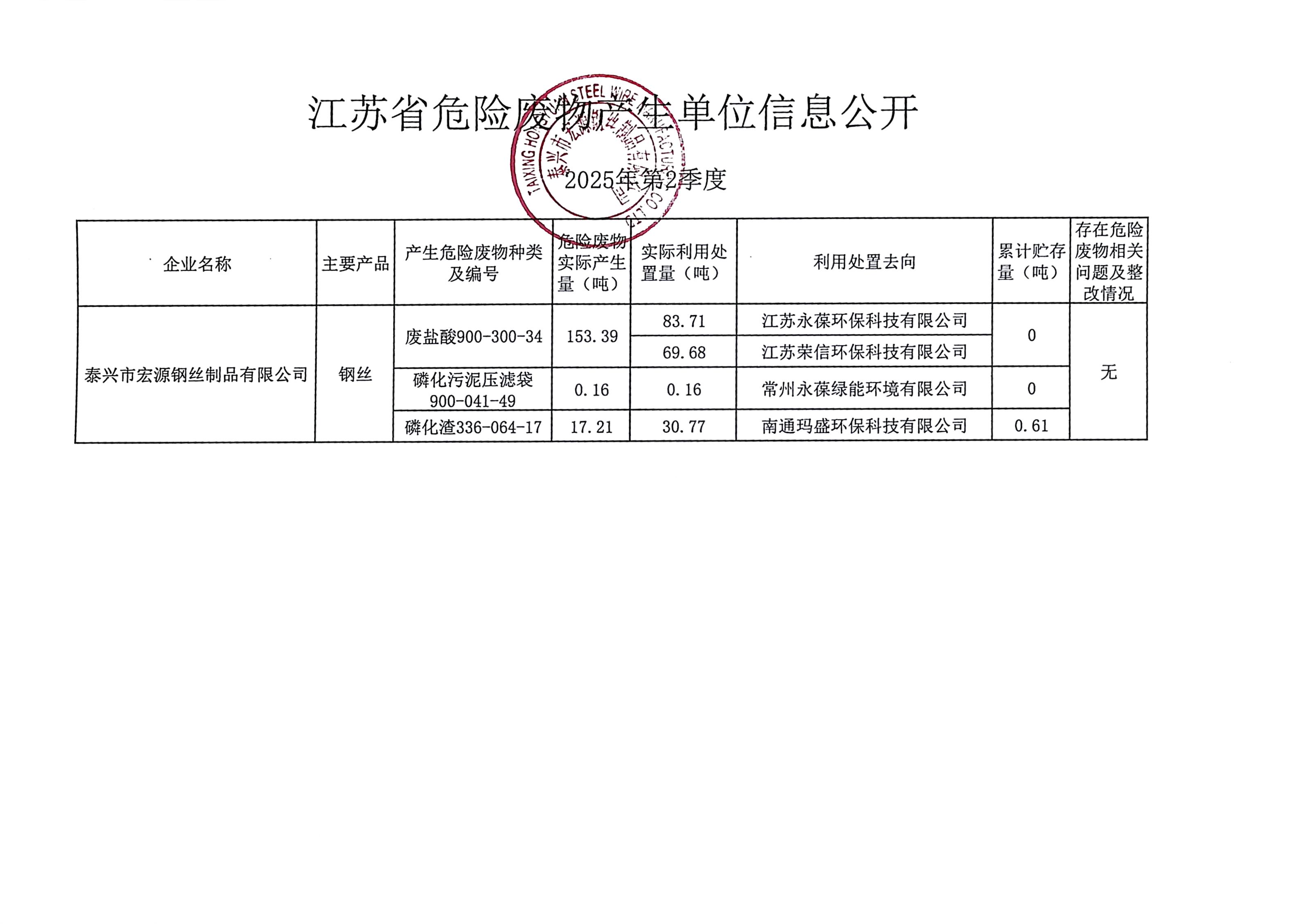 2025年 第2季度宏源危廢公開(kāi)(2)