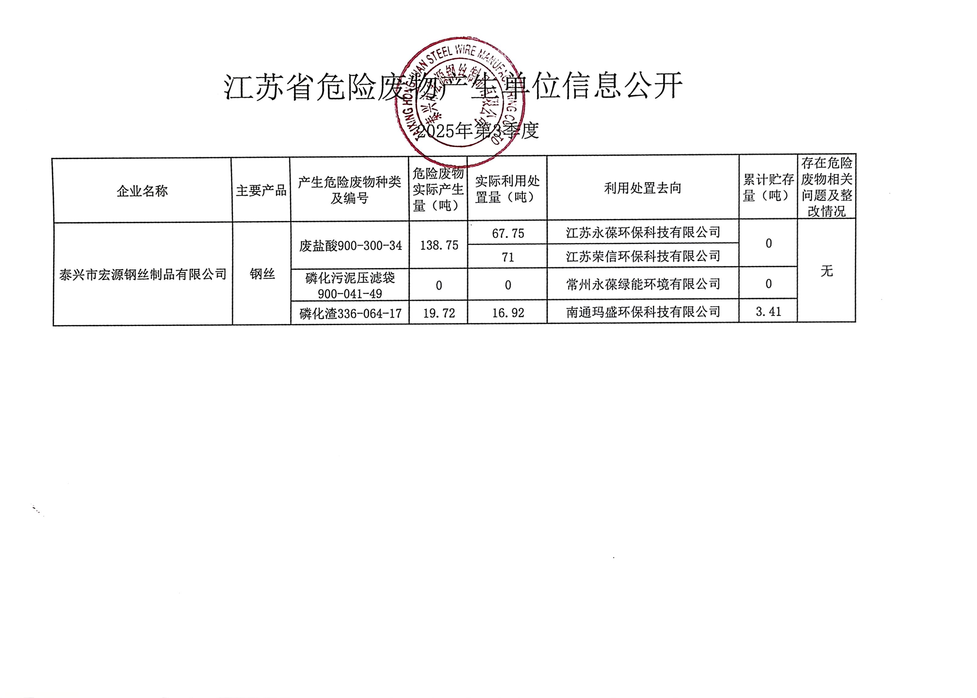 2025年 第3季度宏源危廢公開(kāi)